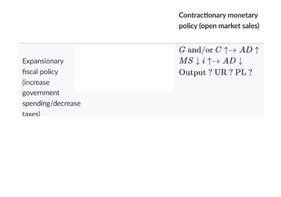 <ul><li><p>government spending and/or consumption increases →AD goes up</p></li><li><p>MS decreases→interest rates increase→AD decreases</p></li><li><p>overall: output ?→unemployment rate ?→price level ?</p></li></ul><p></p>