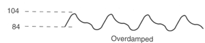 <p>Component frequency exceeds frequency response of the system </p>