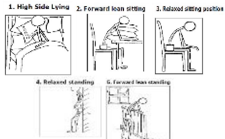 <p><span style="color: rgb(53, 202, 169);">positions that:</span></p><ul><li><p>Optimise diaphragm length–tension → ↑ contraction → ↓ WOB</p></li><li><p>Promote relaxation of upper chest &amp; accessory muscles</p></li></ul><p><strong>Avoid:</strong></p><ul><li><p>Gripping with hands → ↑ shoulder elevation → ↑ accessory muscle use → worsens breathing</p></li></ul><p></p><p>breathless positions:</p><ul><li><p>high side lying (lying in bed, on side w/ elbow pushing you up)</p></li><li><p>forward lean sitting (leaning on stack of pillows)</p></li><li><p>relaxed sitting position (elbows on knees)</p></li><li><p>relaxed standing (back on wall)</p></li><li><p>forward lean standing (hands on rail)</p></li></ul><p></p>