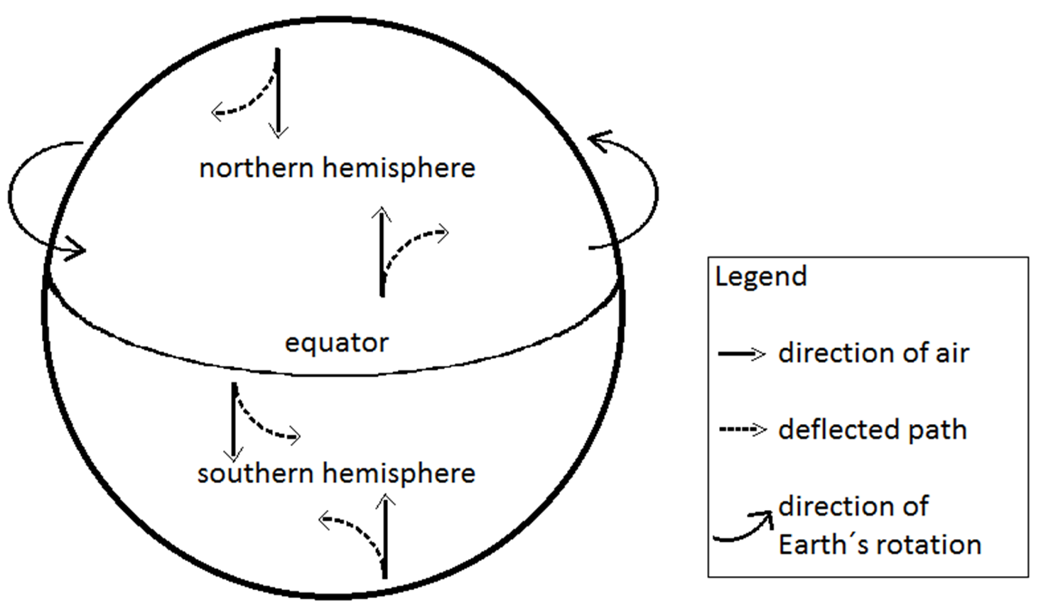 <p>NH clockwise(right)<br>SH counter clockwise(left)</p>