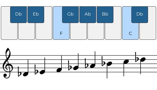 <p><span>Db Eb F Gb Ab Bb C Db</span></p>