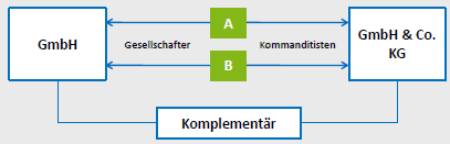 <p>Die GmbH &amp; Co. KG. </p><p></p><p>Ist eine Kommanditgesellschaft, die GmbH übernimmt die Funktion des Komplementärs und dadurch gibt es keine unbeschränkte Haftung der beteiligten natürlichen Personen</p><p></p><p>Vorteile: </p><ul><li><p>nicht körperschaftssteuerpflichtig</p></li><li><p>Ist eine reine Vermögensverwaltung, daher kein Gewerbe und Ergo nicht Gewerbesteuerplichtig</p></li><li><p>Einzelne Immobilie ist Gegenstand der Objektgesellschaft</p></li><li><p>Die Anleger sind als “Kommanditisten ebenfalls nicht körperschafts- und gewerbesteuerpflichtig”</p></li></ul><p></p>