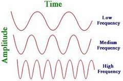 <p># of cycles per second</p><p>DIERCTLY PROPORTIONAL TO ENERGY</p><p>INVERSELY PROPORTIONAL TO WAVELENGTH</p>