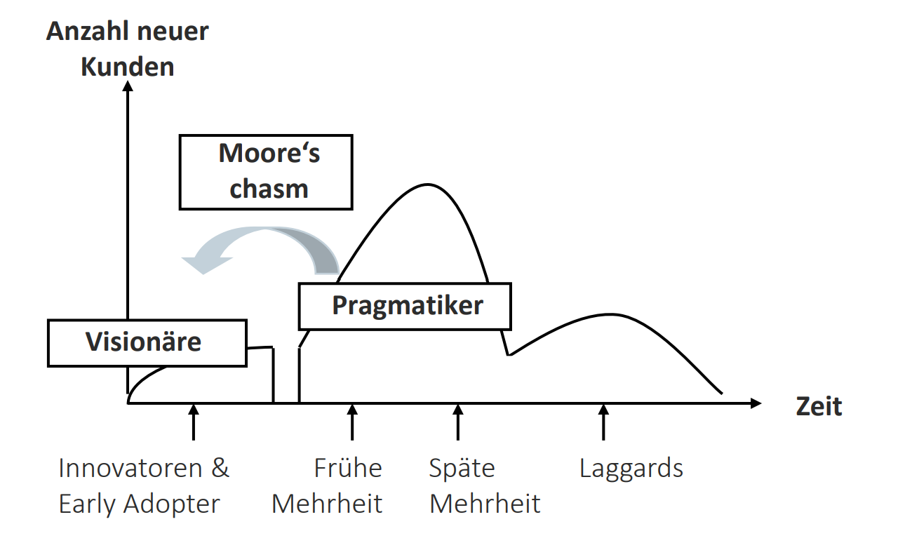 <ul><li><p><strong>Unternehmen müssen Moore´s chasm überwinden:</strong></p><ul><li><p>Unternehmen steht in verschiedenen Zeitpunkten unterschiedlichen Kundengruppen gegenüber</p><ul><li><p>Innovatoren &amp; Early Adopter: erforderlich, um das Geschäft zu Starten (kaufen neue Produkte; sehen Vorteile der Produkte)</p></li><li><p>Frühe und Späte Mehrheit-Kunden: Generieren die Cash-Flows des Unternehmens (kaufen, nachdem sie vom Vorteil der Produkte überzeugt wurden)</p></li></ul></li></ul></li><li><p>Abstimmung der Kundenbedürfnisse mit den Lösungen der Firma als zentrale Schlüsselkompetenz </p></li><li><p>Verwendung einer Produkt-Kunden-Matrix: Verfolgen, wie Kundenwünsche und Produktlösungen über den Lebenszyklus des Unternehmens übereinstimmen </p></li></ul><p></p>