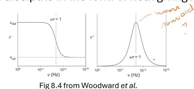 <p>during alternating, the capacitor plates alternate from pos and neg, the polarisation of the materials in between try to keep up with the change by driving relevant ionic vibrations (and dipole rotation). this causes energy loss thru heat giving ride to dielectric loss.</p>