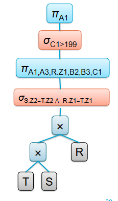 <p><span><span>An unoptimized relational algebra statement representing the SQL query as provided by the application</span></span></p>