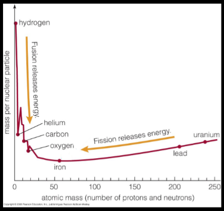 <p>In fusion, particls are fused into nuclei of lower mass</p><p>Mass is converted as energy and release</p><ul><li><p>The mass per nuclear particle changes from atom to atom (binding energy  is different for each element)</p></li><li><p>Separating two objects requires energy, which is added on to the mass</p></li></ul><p>.</p><p>Only nuclear reactions that reduce the mass per particle can release energy</p><ul><li><p>fusion into lower mass particles</p></li><li><p>fission into lower mass particles</p></li><li><p>IRON has particles of lowest mass, neither fusion or fission will release energy</p></li></ul><p><strong>Gravity wins</strong></p>