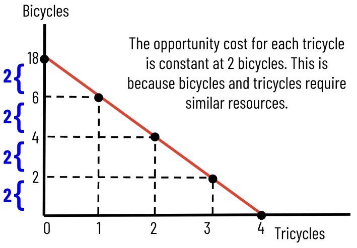 <p>curve is linear</p>
