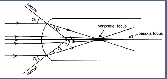 <ul><li><p>Positive when peripheral rays refract more than paraxial rays <sub>(Image)</sub> </p><ul><li><p>Periphery focuses first</p></li></ul></li><li><p>Negative when paraxial > peripheral</p></li></ul><p></p>