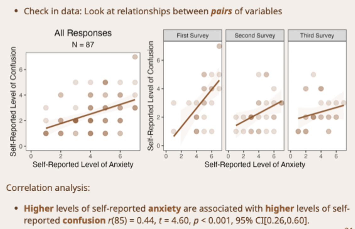 <ul><li><p>Higher levels of self reported anxiety are associated with higher levels of self reported confusion</p></li></ul><p></p>