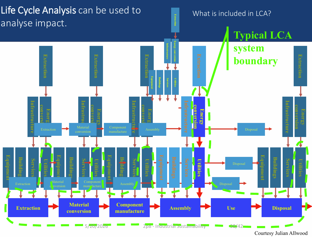 <p>What is LCA?</p><p>Life Cycle Assessment (LCA) is a method used to evaluate the environmental impacts of a product or process across its entire lifecycle.</p><p>Typical lifecycle stages</p><ul><li><p>Raw material extraction</p></li><li><p>Material conversion</p></li><li><p>Component manufacture</p></li><li><p>Assembly/manufacture</p></li><li><p>Use phase</p></li><li><p>Disposal/recycling</p></li></ul><p>Each stage involves:</p><ul><li><p>Energy use</p></li><li><p>Materials</p></li><li><p>Infrastructure</p></li><li><p>Transport/services</p></li><li><p>Waste and emissions</p></li></ul><p>Main stages of an LCA</p><ol><li><p>Establish a precise <strong>goal and scope </strong></p></li><li><p>Map out the life cycle </p></li><li><p>Populate the life cycle model with data</p></li><li><p>Compile the results </p></li><li><p>Reflect ‘functionality’ when expressing results </p></li><li><p>Interpret the findings </p></li><li><p>Act on the results</p></li><li><p>(Critical review)</p></li></ol><p>System boundary</p><p>A key part of LCA is deciding what processes are included in the assessment.</p><p><span data-name="point_right" data-type="emoji">👉</span> <strong>Key idea:</strong><br>LCA evaluates environmental impact across the full product lifecycle, helping identify where the greatest energy use, emissions, waste, or resource consumption occur.</p>