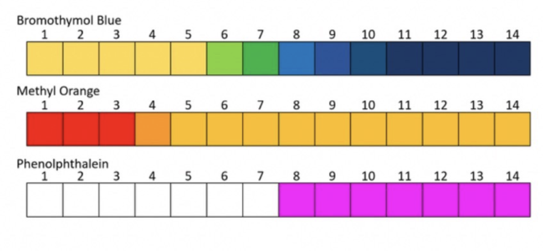 <p>considering the concentration of these indicators, choose an appropriate indicator for a strong acid and strong base and explain why. </p>