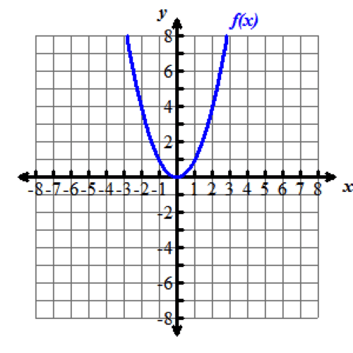 <ul><li><p>Squaring Function</p></li></ul><p></p>