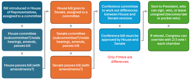 <p>The Legislative Process (this is not always followed nowadaysāno single subject rule, budget reform laws, some bills skip committees)</p>