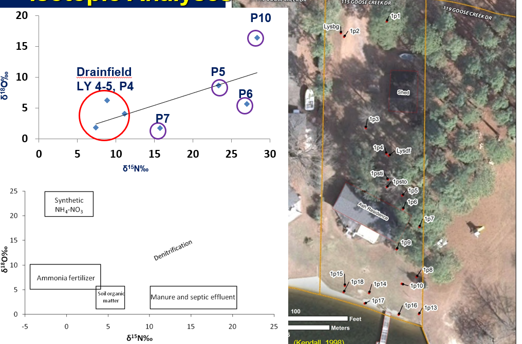 <p><span style="background-color: transparent;">In addition, with land-use information, isotopes can be used to find the source of pollution, especially nutrient pollution. This can be determined by the ratio of heavy to light isotopes. </span></p>