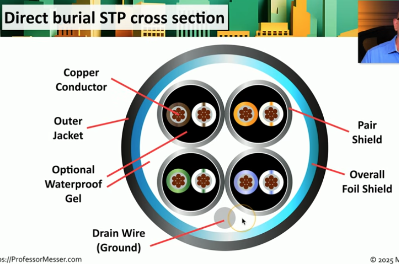 <p>Cables buried underground, should be STP with an extra waterproof sheathing around cable or filled with gel to repel water. Should be 6-8” underground in a protective PVC pipe and away from other electrical lines.</p>