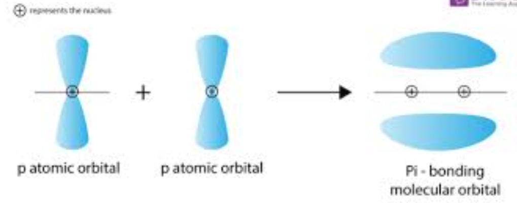 <p>side-to-side overlap of <strong>in-phase p orbitals </strong></p>