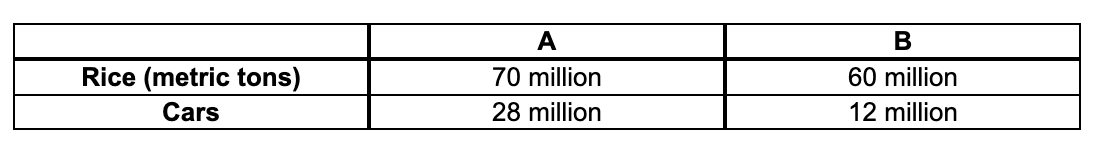 <p>Which of the following statements are not correct in describing trade and its effects? (Check all that apply.)</p><p>A. The benefits of international trade are not very tangible. It’s easy to overlook the fact that the goods and services that we buy would cost much more if they all were to be produced domestically.<br></p><p>B. While it is easy for the government to identify how much each person has gained or lost from trade, politicians may not be interested in engaging in tax-transfer schemes that benefit the losing households.<br></p><p>C. Economists typically favor free international trade because the efficiencies achieved by exploiting comparative advantage and specialization are large enough to outweigh the costs borne by the losers.<br></p><p>D. International trade achieves the most equitable allocation of resources possible and creates large gains for society as a whole.</p>
