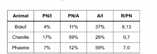 <p>Parce que le stade de vie change l’allocation d’énergie :</p><ul><li><p>Chenille (larve) : objectif = croissance rapide → énergie assimilée dirigée vers PN (tissus).</p></li><li><p>Phasme adulte : croissance faible ; énergie dirigée vers entretien + reproduction (œufs) + activité → PN (croissance) plus faible, donc PN/A baisse.</p></li></ul><p></p>