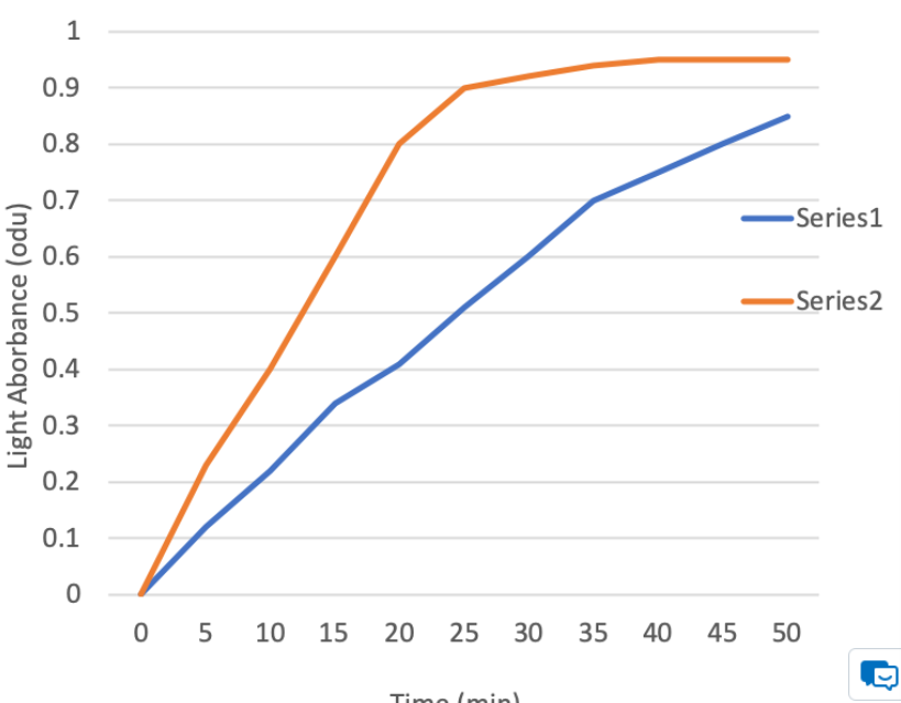 <p>In both beakers, phenol red dye will diffuse out of the bag, into the surrounding solution. The relative amount of dye in the solution surrounding the bag was determined by measuring the light absorbance of the solution every 5 minutes, for 50 minutes, with a spectrophotometer and the data was used to generate the following graph:</p><p><span>Given this information, answer the following questions: </span></p><p><span>1. Which line (series 1-blue or 2-orange) on the graph is associated with the fastest rate of diffusion? How can you tell? </span></p><p><span>2. Which bag (A or B) would you expect to be associated with the fastest rate of diffusion? Why? </span></p>
