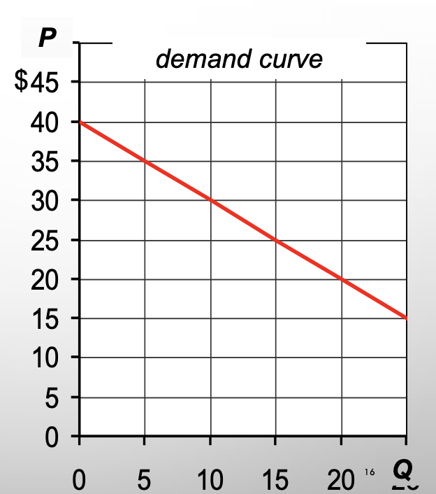 <p>Find marginal buyer’s WTP at Q=10</p>