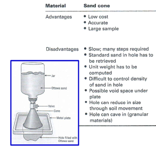<p><span style="background-color: transparent;">1. Calibrate device/sand&nbsp;</span></p><p><span style="background-color: transparent;">2. Choose testing spot (representative, flat)&nbsp;</span></p><p><span style="background-color: transparent;">3. Prepare testing location (fix base plate)&nbsp;</span></p><p><span style="background-color: transparent;">4. Dig hole and collect soil (keep moisture)&nbsp;</span></p><p><span style="background-color: transparent;">5. Place and open sand cone&nbsp;</span></p><p><span style="background-color: transparent;">6. Close valve and measure final weight</span></p><p><span style="background-color: transparent;">7. Calculate bulk and dry soil densities</span></p>
