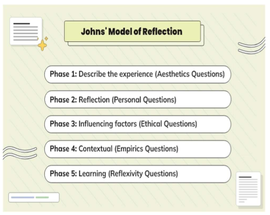 <p>Pros:</p><ul><li><p>Encourage deep, critical thinking</p></li><li><p>Links personal experience with theory and ethics</p></li><li><p>Useful for clinical, emotional ethical reflection</p></li></ul><p>Cons:</p><ul><li><p>Complex and time-consuming</p></li><li><p>Requires familiarity with theory (e.g. Carpers ways of knowing)</p></li><li><p>Can feel overwhelming for beginners</p></li></ul><p></p>