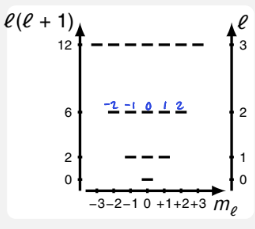<p>degeneracy is the number of values that m<sub>ℓ</sub> can take = (2ℓ + 1)</p>