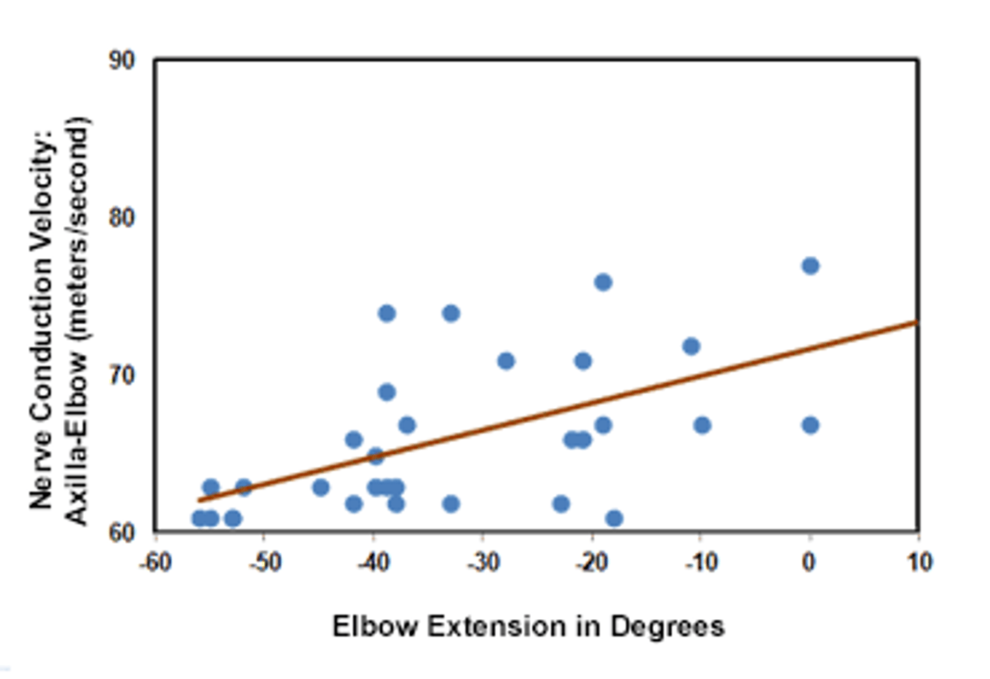 <p>1,1</p><p>1. This scatter plot is a useful method to examine the relationship between the variables. This plot shows a positive relationship.</p><p>2. If no relationship existed, then the points representing the variables would be more dispersed or would have a random pattern.</p><p>3. The line indicating the relationship of the variables would go in the opposite direction (left higher than right) if a negative relationship existed.</p><p>4. This type of scatter plot allows the direction and strength of the relationship to be determined.</p>