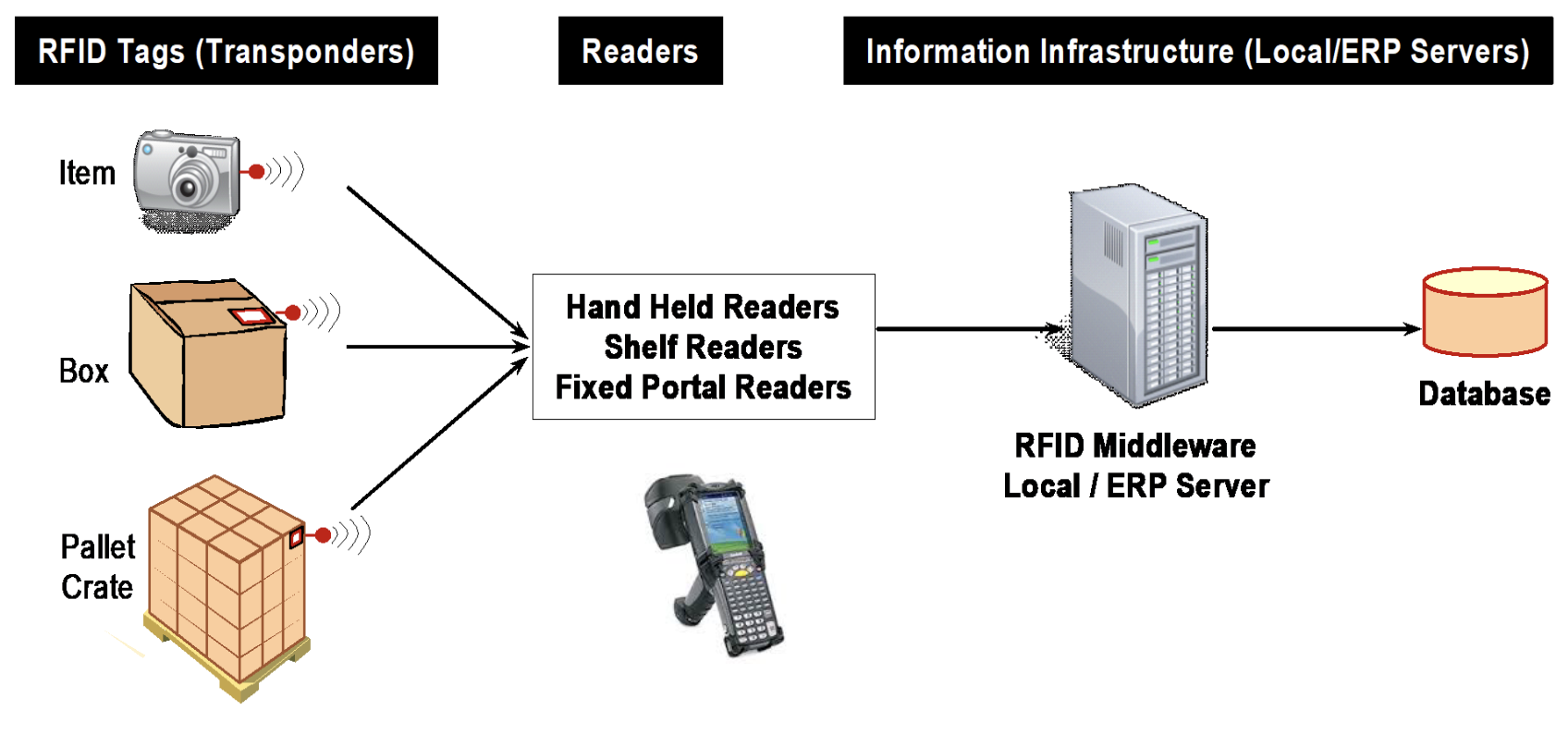 <p>successor to the barcode for tracking individual unit of goods </p><p>Does not require direct line of sight to read a tag, and the information on the tag is updatable </p>