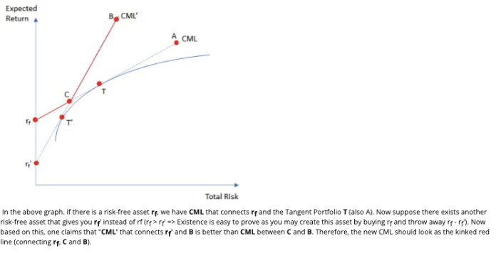 <p>happens when the lending and borrowing rates are different as then the single CML is replaced by two separate lines that meet at the market portfolio. the borrowing line has a lower slope than the lending line because borrowing rates are typically higher than lending rates. so risk is lower when borrowing</p>