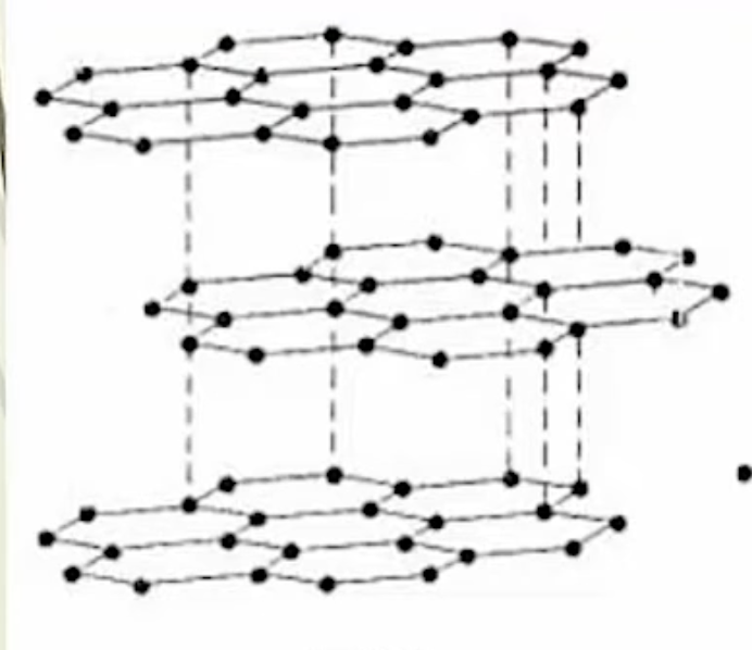<ul><li><p>covalent network atomic solid, carbon allotrope</p></li><li><p>forms sheets that slide across each other</p></li><li><p>soft</p></li><li><p>LDFs, no covalent bonds between sheets</p></li></ul><p></p>