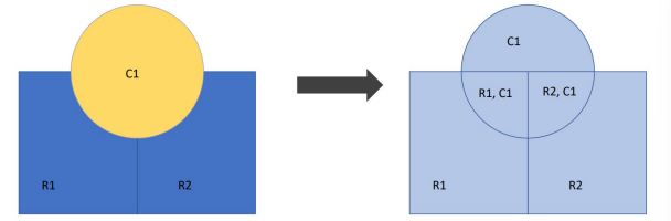 <p>output contains all polygons from input datasets, and all attributes</p><p>contains all the polygons from the inputs, whether or not they overlap</p>