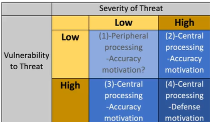 <ul><li><p><span>Ex. Cigarette health ads</span></p></li><li><p><span>When exposed to fear, you consider:</span></p><ul><li><p><span>The severity of the threat</span></p></li><li><p><span>Your perceived vulnerability to the threat</span></p></li><li><p><span>When both are high, your defensive motivations kick in.</span></p><ul><li><p><span>How to stop the fear and stop the threat</span></p></li></ul></li></ul></li></ul><p></p>