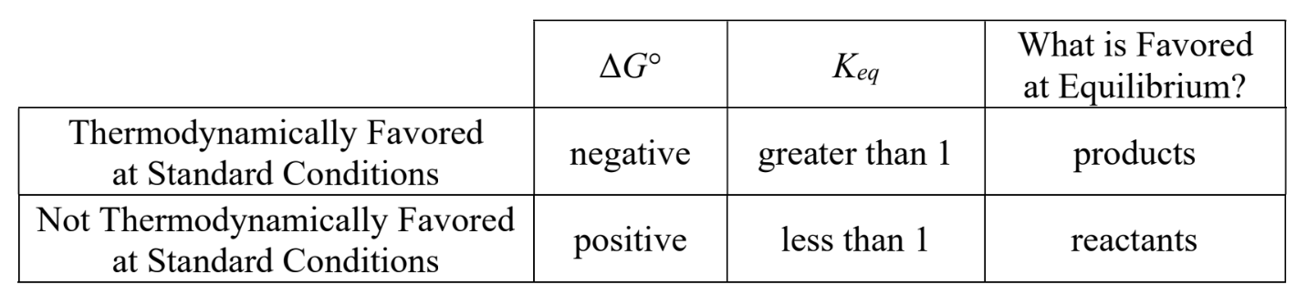 <p>thermodynamically favoured at standard/non-standard conditions</p>
