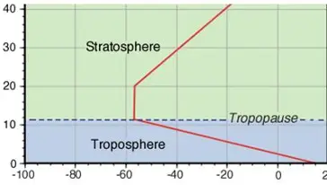 <p>marks the altitude where the temperature stops decreasing with height </p><ul><li><p>height is usually around 11km, but is not constant around earth </p></li></ul><p></p>