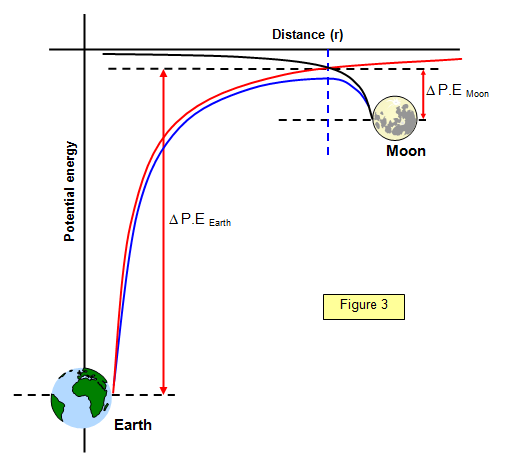 <p>its negative, key in 1/x graph in gc. for moon, mirror it. DQ12</p>