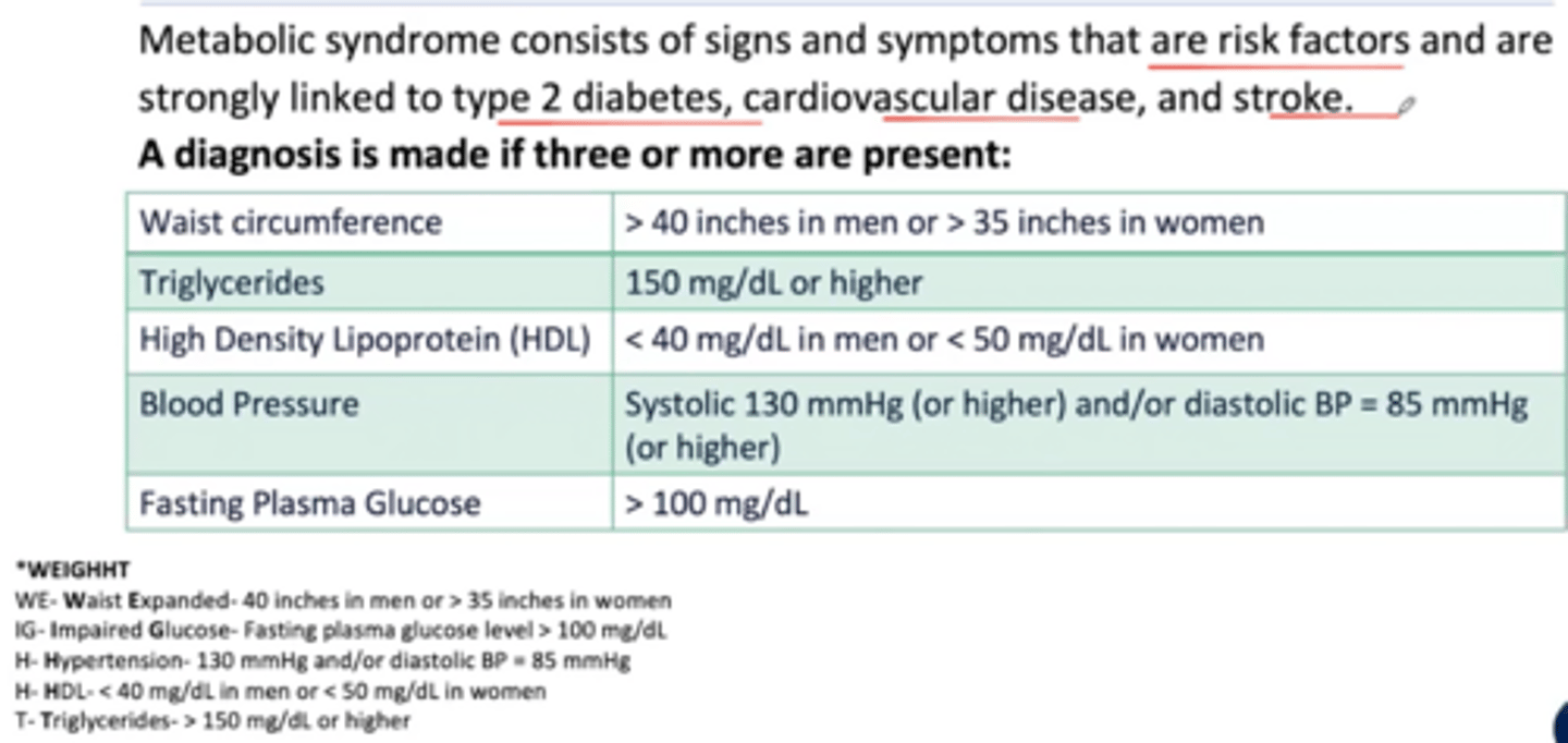 <p>consists of signs and symptoms that are risk factors and are strongly linked to type 2 diabetes, cardiovascular disease and stroke</p>