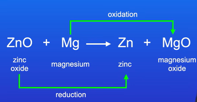 <p>When reduction and oxidation take place in the same reaction</p><p></p>