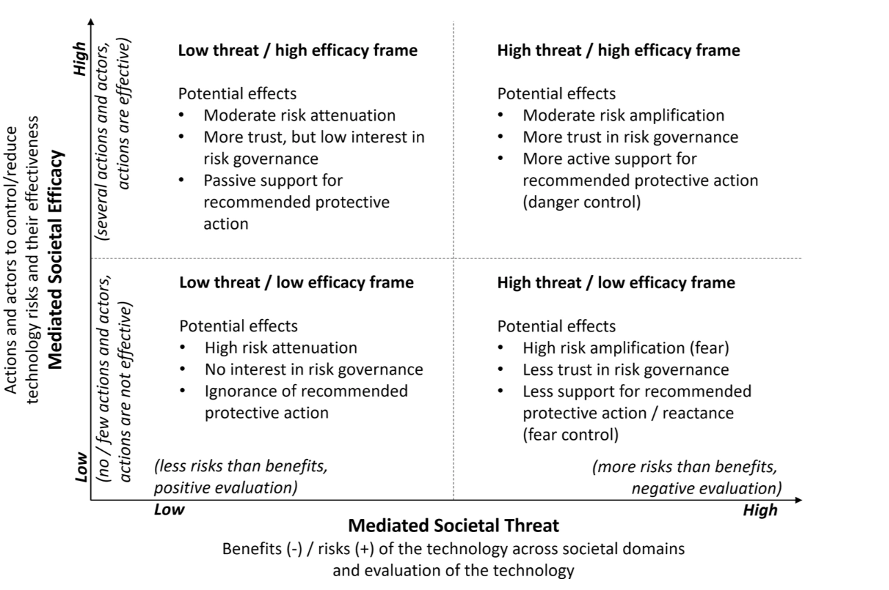 Mediated Amplification of Societal Risk and Governance — a framework analyzing how media messages about technology amplify or attenuate societal risk based on the balance between perceived threat and perceived efficacy