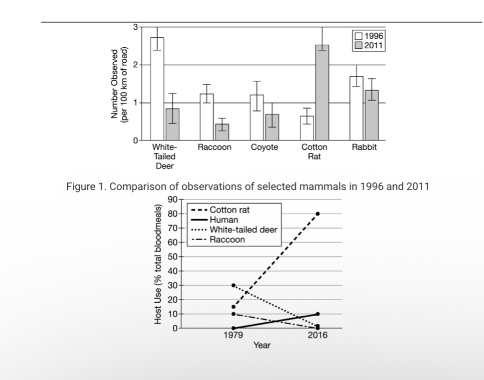 <p><span><span>In the Florida Everglades, Burmese pythons are an invasive species. They were introduced into southern Florida in 1992. These pythons feed on many of the native Florida species, establishing the pythons as the top predator in the environment. By the year 2000, their population had increased dramatically.</span></span></p><p><span><span>Figures 1 and 2 display data collected by ecologists studying the results of the Burmese python invasion. Figure 1 shows counts of animals collected from nighttime road surveys in southern Florida, which are used to estimate population size. Figure 2 shows data collected from mosquitoes captured from the wild. DNA sequencing was used to identify the species of blood that the mosquitoes had in their stomachs, identifying various hosts used by the mosquitoes.</span></span></p><p></p><p><span><span>Year Figure 2. Change in host preference by Culex cedecei between 1979 and 2016. Numbers do not add up to one hundred percent because these represent a subset of all the host species. humans. In 1996, the native Culex cedecei mosquitoes in southern Florida preferentially took blood meals from white-tailed deer and raccoons. It was predicted that changes in host population size would alter these host preferences. Additionally, it is known that cotton rats are often infected by the Everglades virus, which normally exists in animals, but is capable of infecting humans. Ecologists predict that increased feeding on cotton rats by C. cedecei may significantly increase the tendency of this virus to infect</span></span></p><p></p><p><span><span>Which of the following most accurately explains an impact of Burmese pythons on the Everglades</span></span></p>