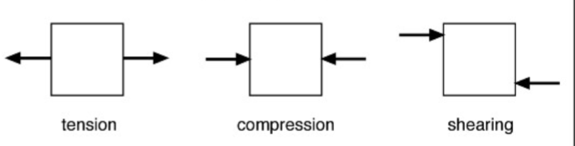 <p>Unequal stress  due to tectonic forces applied to a rock that can cause deformation.</p>