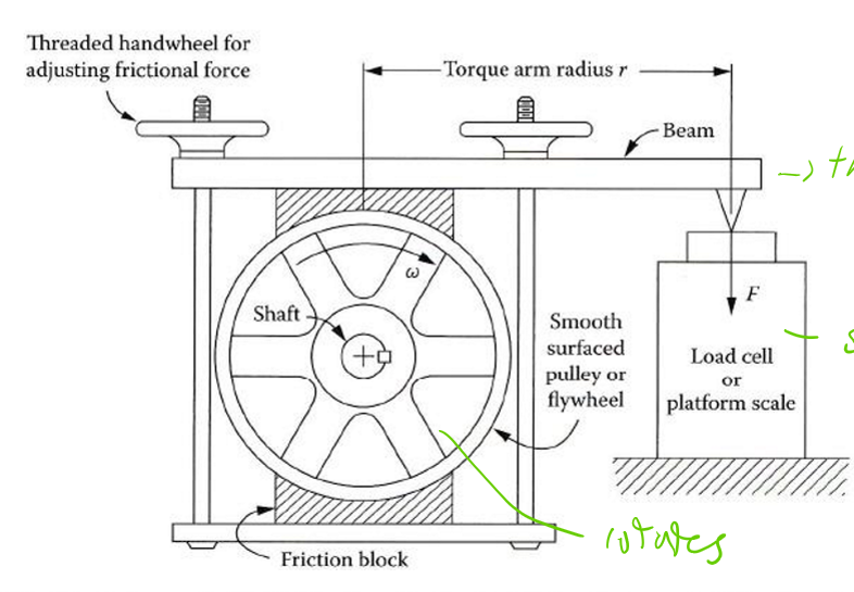 <p>A friction block is applied to a rotating wheel at known angular speed ω. This causes a torque arm to bend, which applies force on a separate loading cell. This force is converted to torque with the known arm length, and the power is calculated by P=<span>τ</span>ω</p>