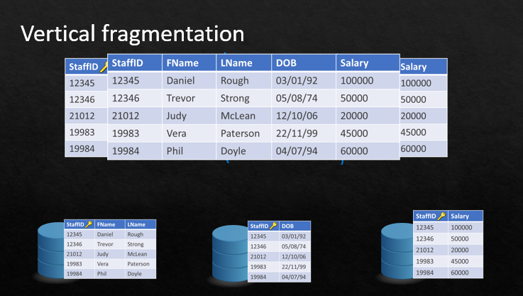 <p>Splitting up tables by attributes (columns)</p>