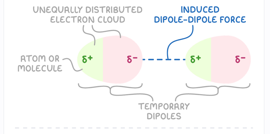 <p>Present between all atoms and molecules </p><ol><li><p>Electrons in atom constantly move, at one point there are more electrons on one side than other = temporary dipole </p></li><li><p>This temporary dipole induces an opposite dipole in a neighbouring atom, cause weak electrostatic attraction between atoms  </p></li><li><p>Induced dipole induce further dipoles in nearby particles </p></li><li><p>Dipoles constantly forming and disappearing as electrons move, overall effect is net attraction between atoms </p></li></ol><p></p>