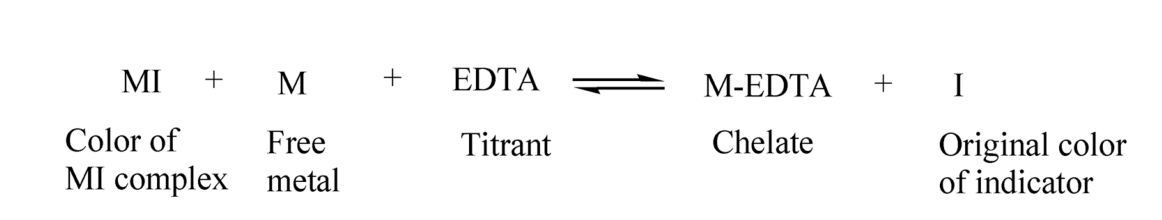 <p>• At the onset of the titration, the reaction medium contains the metal-indicator complex (MI) and excess of metal ion.</p><p>• When EDTA titrant is added to the system, a competitive reaction takes place between the free metal ions and EDTA.</p><p>• Since the metal-indicator complex (MI) is weaker than the metal- EDTA chelate, the EDTA which is being added during the course of the titration is chelating the free metal ions in solution.</p><p>• Finally, at the end point, EDTA removes the last traces of the metal from the indicator and the indicator changes from its complex colour to its metal free colour.</p><p>• The overall reaction is given by:</p>