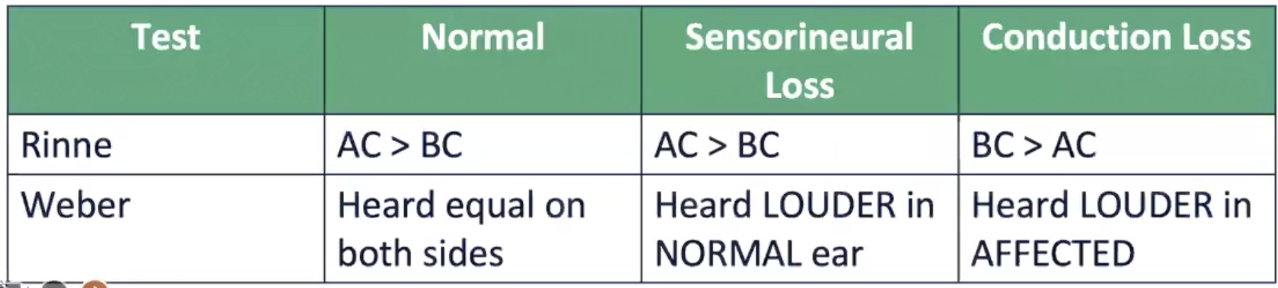 <ul><li><p>Step 1: <strong>Rinne’s</strong> test for type (conductive vs sensorineural) - tuning fork vibration at mastoid process BC → “cant hear it anymore” → tuning fork to ear AC</p><ul><li><p>Normal: AC > BC</p></li><li><p>Sensorineural loss: AC > BC</p></li><li><p>Conduction loss: BC > AC</p></li></ul></li><li><p>Step 2: <strong>Weber’s</strong> test for side (right vs left) - tuning fork to top of head</p><ul><li><p>Normal: heard equal on both sides</p></li><li><p>Sensorineural loss - heard louder in normal ear</p></li><li><p>Conduction loss - heard louder in affected ear</p></li><li><p><strong>“CANS”</strong> → Conductive = louder to Affected; Sensorineural = louder in Normal ear</p></li></ul></li></ul><p></p>