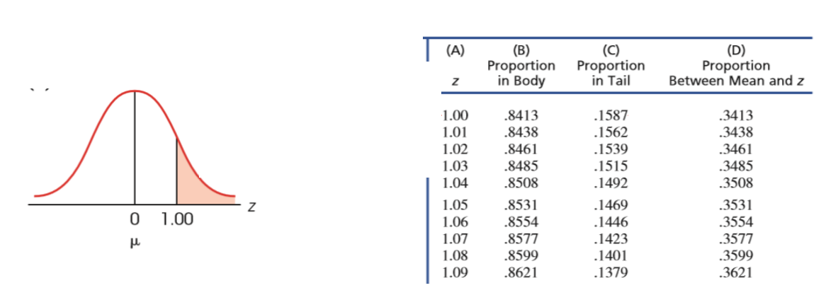<p>Using the Unit Normal table</p><p class="p2">What proportion of cases corresponds to a Z value of greater than 1?</p><ul><li><p class="p2">What proportion of cases are between z = 0.34 and z = 0?</p></li><li><p class="p1">What proportion of cases are between the mean and z = 0.21?</p></li><li><p class="p1">What Z score corresponds to a point equal to, or greater, than 60% of all cases?</p></li></ul><p></p>
