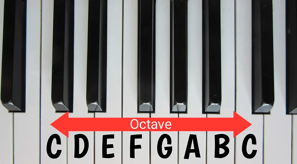 <p>as pitches ascend or descend, the letter names repeat once every 8 notes starting and ending with the same note</p>