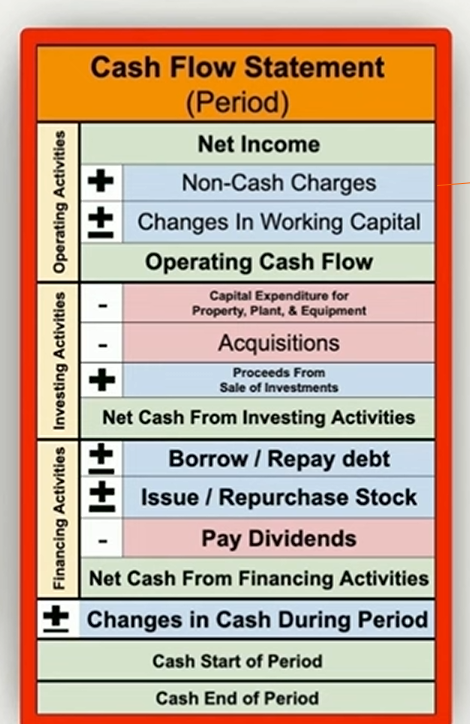 <ul><li><p>Only really have the remember the main sections (Operating Cash Flow, Cash from Investing Activities, Cash from Financing Activities) </p></li></ul><p></p>